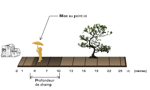 Détermination de la profondeur de champs